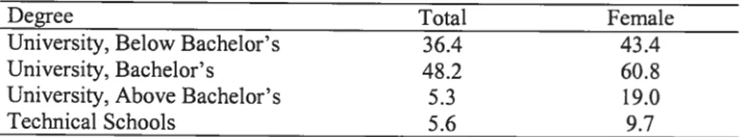 Table 1.4: Urban Unemployment Rate among Highly Educated Workers in 199$