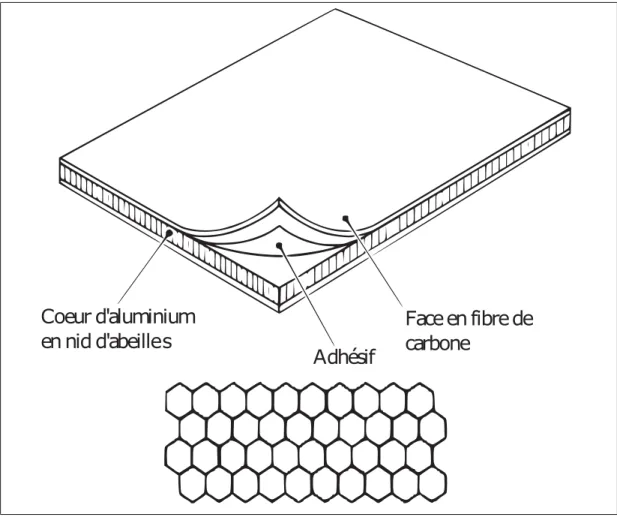 Figure 1.2 Illustration de la composition d’un matériau sandwich honeycomb
