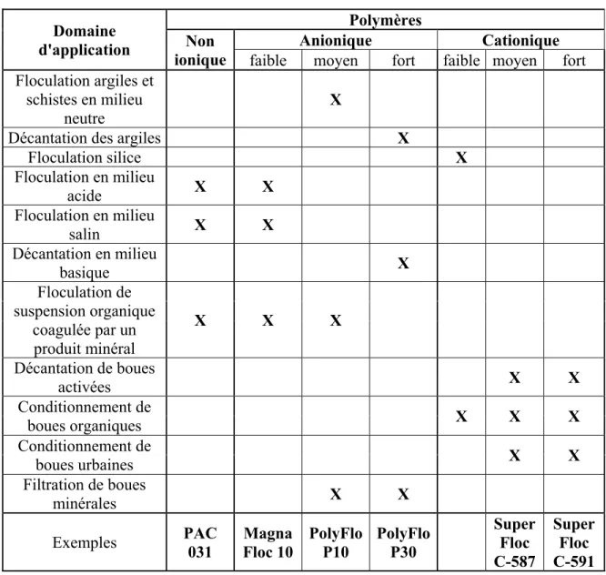 Tableau 1-1. Domaines d’application des floculants polymères synthétiques Tiré de Mottot, (2000)