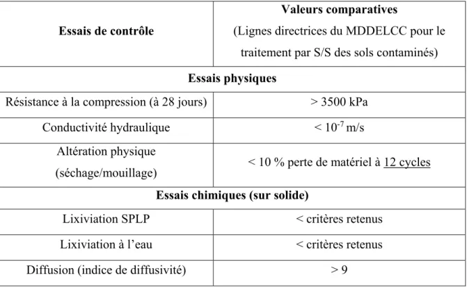 Tableau 2-4 Critères comparatifs de performances physiques du traitement par S/S sur des  boues décantées