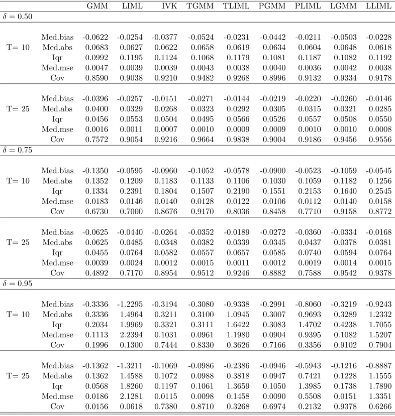 Table B.1 – Simulations results with N = 50, σ 2 = 1, σ η 2 = 1 for 5000 replications.