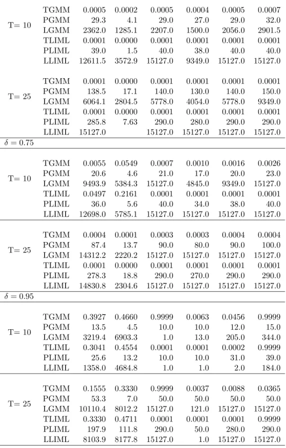 Table B.2 – Properties of the distribution of the regularization parameters