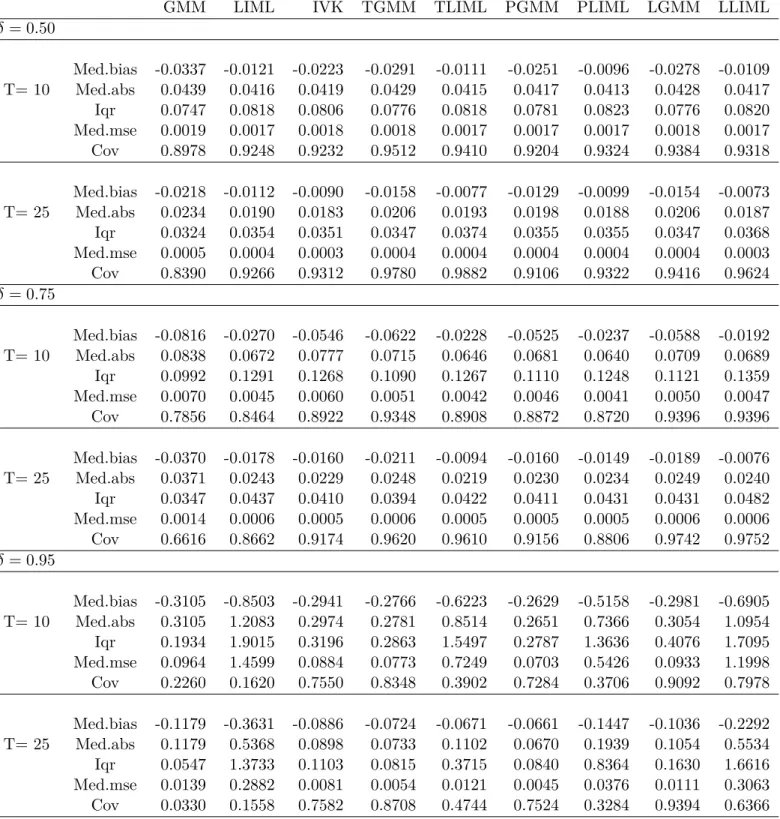 Table B.3 – Simulations results with 119 N = 100, σ 2 = 1, σ 2 = 1 for 5000