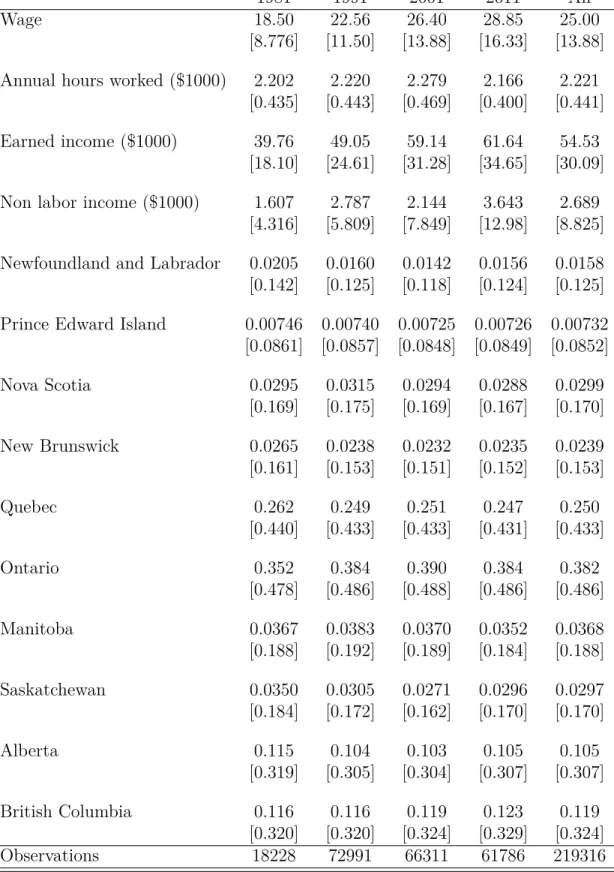 Table C.1 – Descriptive statistics.