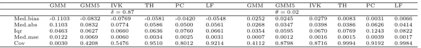Table A.11 – Simulations with an endogenous covariate results with N = 77, T = 21, σ 2 = 1, σ 2 η = 1, σ 2 = 1, ρ = 1 for 5000 replications