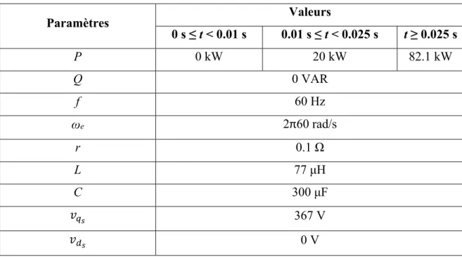 Tableau 2.1 Paramètres pour la simulation du circuit Filtre/CPL triphasé  Paramètres  Valeurs  0 s ≤ t < 0.01 s  0.01 s ≤ t < 0.025 s  t ≥ 0.025 s  P  0 kW  20 kW  82.1 kW  Q  0 VAR  f  60 Hz  ω e 2π60 rad/s  r  0.1 Ω  L  77 μH  C  300 μF  367 V  0 V