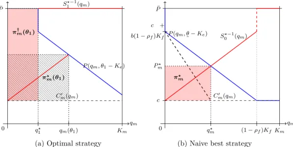 Figure 1.1: Optimal strategy without reneging and uncertainty