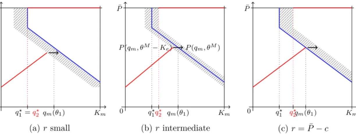 Figure 1.3: Optimal strategy with reneging and without uncertainty