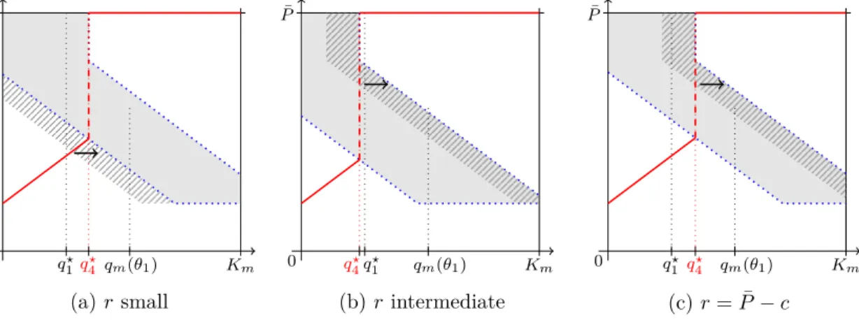 Figure 1.6: Optimal strategy with reneging and uncertainty