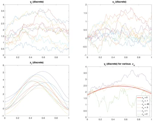 Figure 2.1 shows 10 discretized predictor functions (z i ), Ornstein-Uhlenbeck error functions for σ u = 1 (u i ), response functions (y i ) and an example of a response function for various values of σ u .