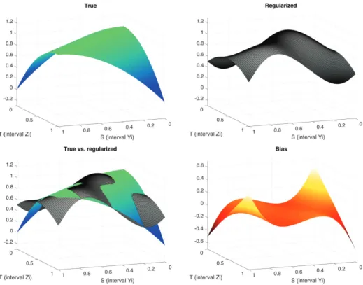 Figure 2.2: True kernel vs. regularized kernel (top left: True; top right: