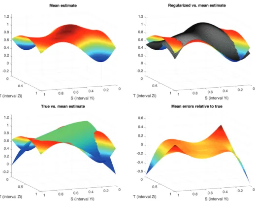 Figure 2.3: True kernel vs. mean estimate (100 runs with n = 500, σ u = 1) (top left: Mean estimate, top right: Regularized vs