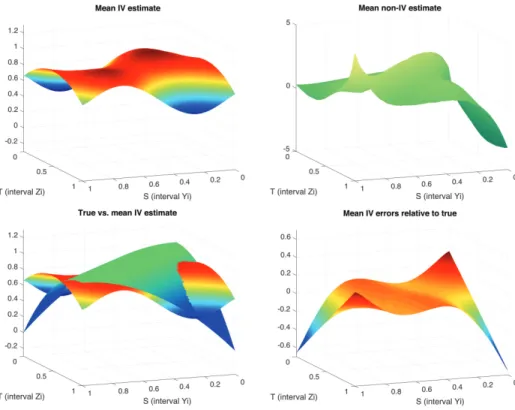 Figure 2.4: True kernel vs. mean IV estimate (100 runs with n = 500, σ u = 1 and b = 0.75) (top left: Mean estimated IV; top right: Mean estimated  non-IV, bottom left: True vs