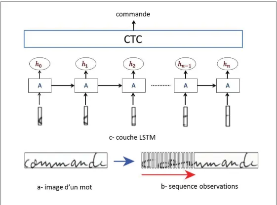 Figure 1.3 La reconnaissance avec les modèles récurrents. a) L’image d’un mot ; b) La séquence d’observations ; c) Un modèle récurrent composé d’une couche LSTM suivi par une couche CTC