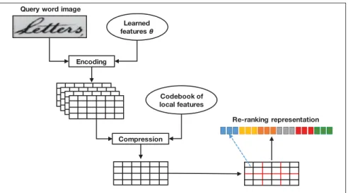 Figure 2.3 The proposed re-ranking representation, which is the concatenation of w × h (e.g., w=3 and h=2) independent VLAD