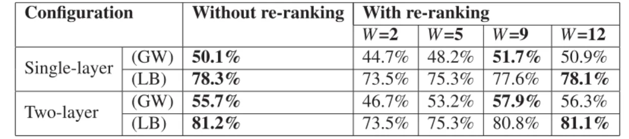 Tableau 2.4 Performance in terms of mAP obtained with or without re-ranking (using different values of W when applying