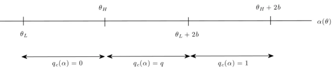 Figure 2.3: Posterior beliefs with the continuous signal