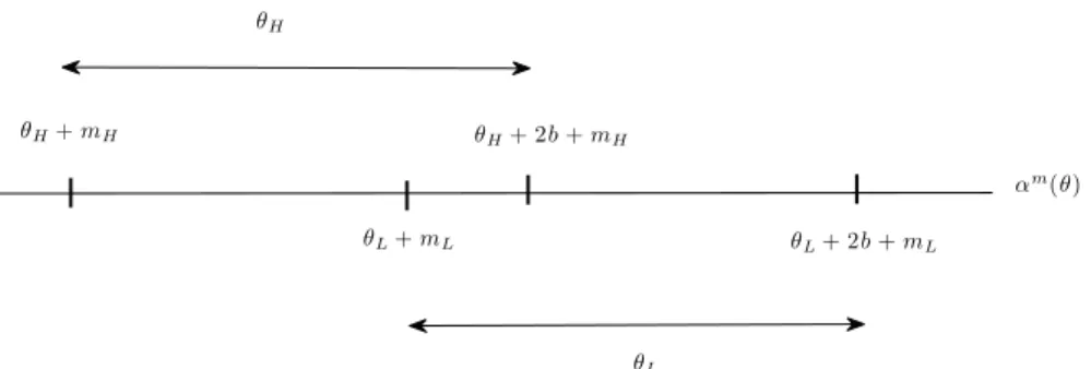 Figure 2.5: A case ruled out in equilibrium