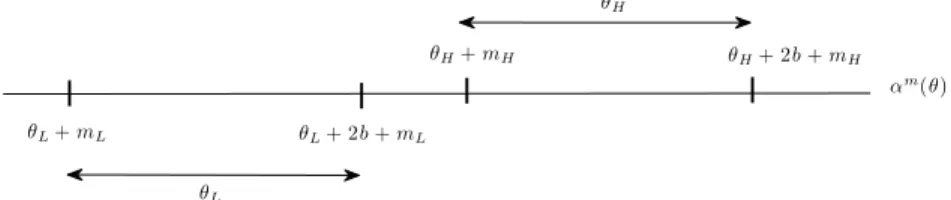 Figure 2.8: Continuous Design: Consumers fully learn product quality