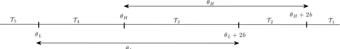Figure 2.9: Binary Design: Five Zones for T