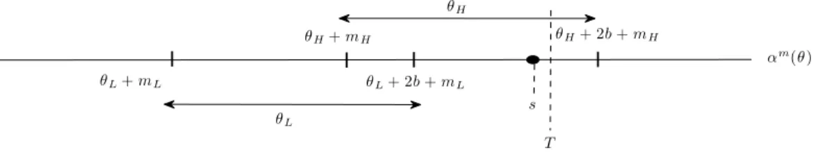 Figure 2.10: The realization s would reveal that ◊ = ◊ H