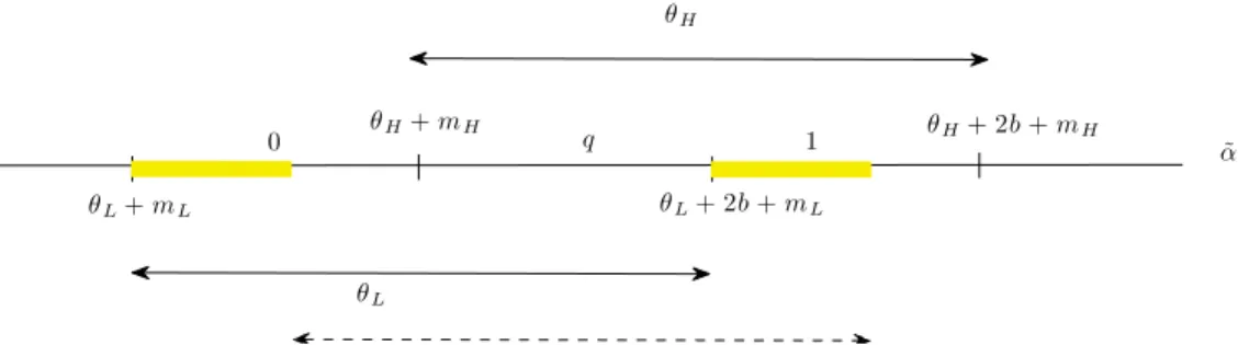 Figure 2.11: Marginal return with the continuous design