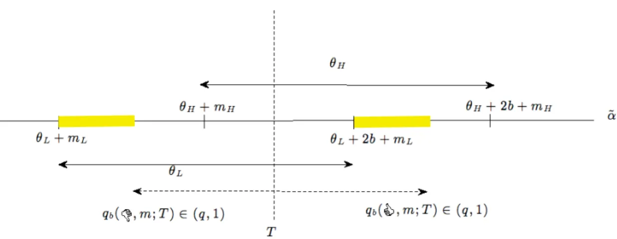 Figure 2.12: Marginal return with the binary design