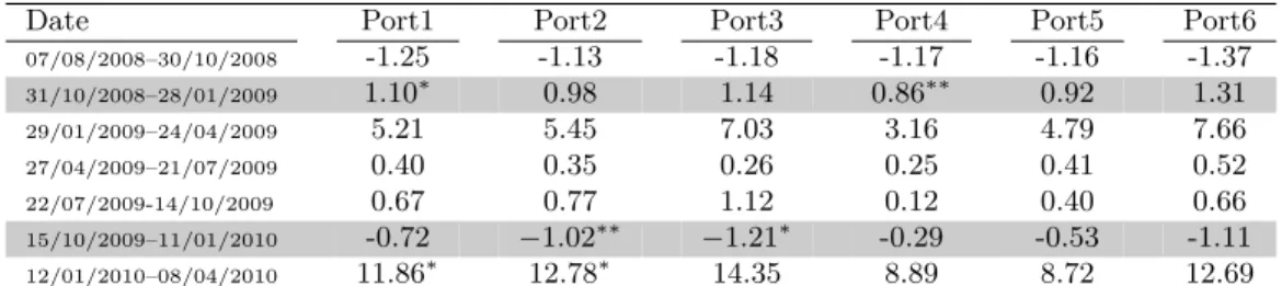 Figure 1.1 shows the evolution of the covariances between the default spread and the returns of 6 Fama-French portfolios sorted on size and book-to-market