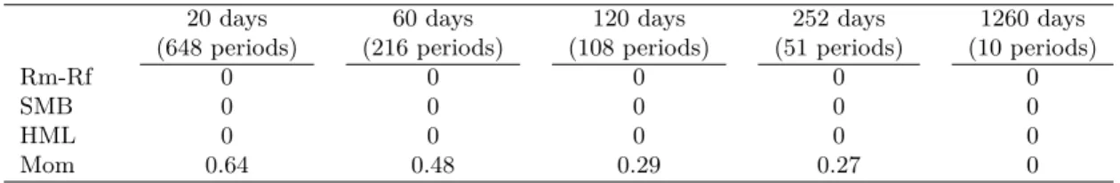 Table 1.2: Probability of being useless according to the number of days in each period