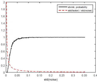 Figure 1.5: Evolution of the shrinkage probability following the standard error of the noise