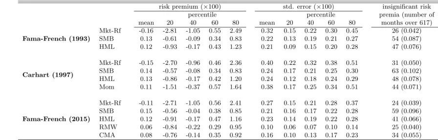 Table 1.8: Empirical risk premia