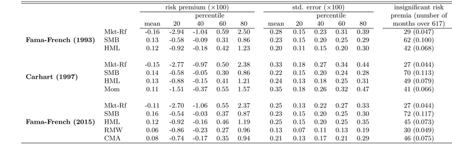 Table A.1: Empirical risk premia with the dividend yield as additional instrument