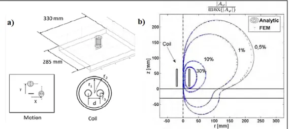 Figure 1.6 (a) 3-D assembly model for TEAM problem 8. Scan directions  modelled through FEM and the structure of the reflection differential surface 