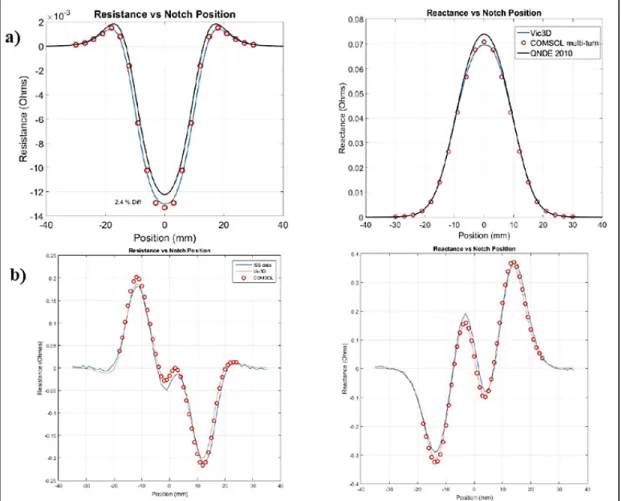 Figure 1.9 Comparison between the impedance data measured by impedance  spectroscopy and those obtained from VIC 3D ®  and COMSOL modelling for (a) an 