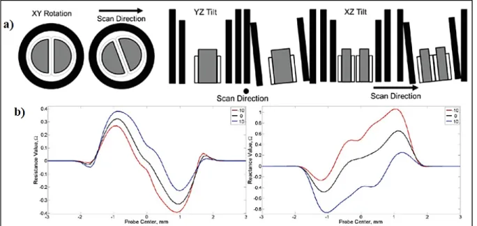 Figure 1.11 (a) D-coils’ assembly rotation about Z axis and tilt in two different planes (R