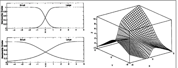 Figure 1.12 Membership functions of X and Y as the two inputs of a Sugeno system, and the  surface output of the inference system (Jang et al., 1997) 