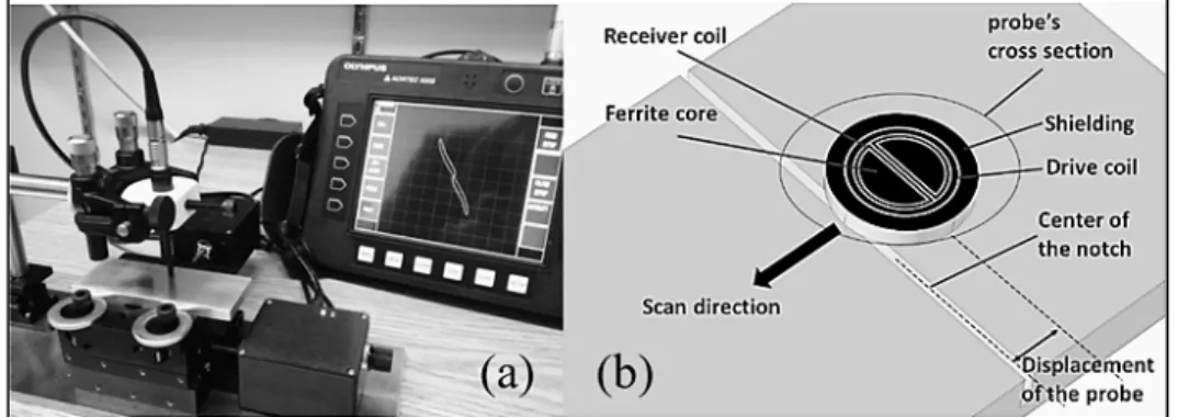 Figure 2.2 (a) Experimental setup for measuring the split-D probe’s  differential impedance as the probe scans three reference notches with 