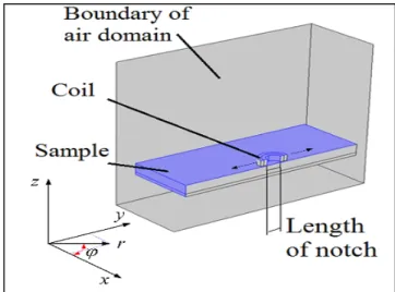 Figure 2.3 The 3D-half model developed in  Comsol to reproduce the results presented in  (Burke, 1988) for an absolute coil EC probe