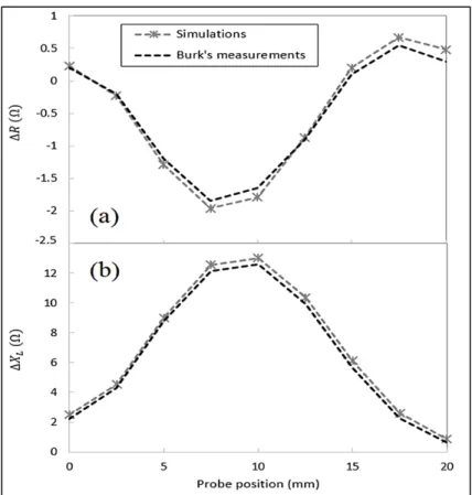 Figure 2.8 Calculated values of the absolute coil’s (a)  resistance and, (b) inductive reactance as the coil scans  over a notch