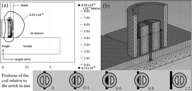 Figure 2.9 (a) Contour map of the magnetic vector potential component perpendicular  to the symmetry plane at 500 kHz for a split-D probe over an un-defective aluminum  block, (b) model’s mesh distribution for a split-D probe scanning an aluminum block 