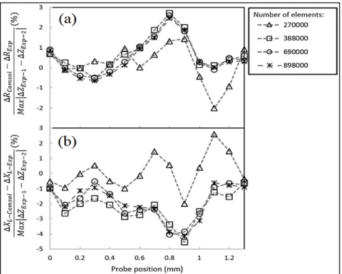 Figure 2.11 Effect of the element size on the normalized computed  (a) real and (b) imaginary parts of the differential impedance for 