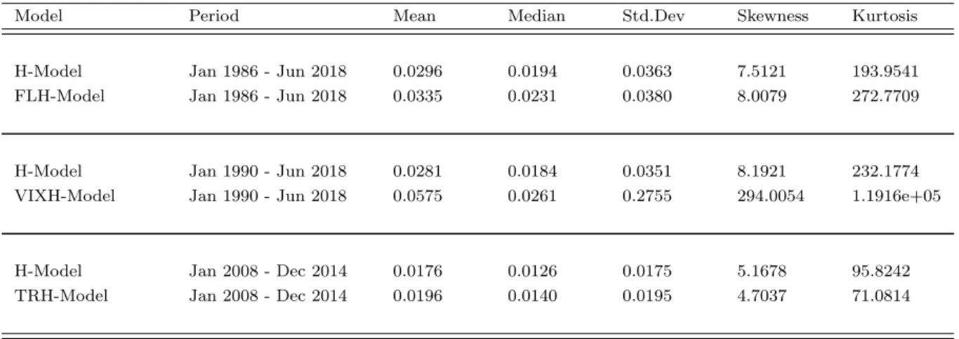 Table 1.1: Summary statistics for the estimated transaction costs with each H- H-Model