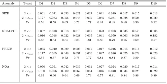 Table 1.4: Average H-Model and VIXH-Model transaction costs for anomaly- anomaly-based decile portfolios