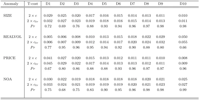Table 1.5: Average H-Model and TRH-Model transaction costs for anomaly-based decile portfolios