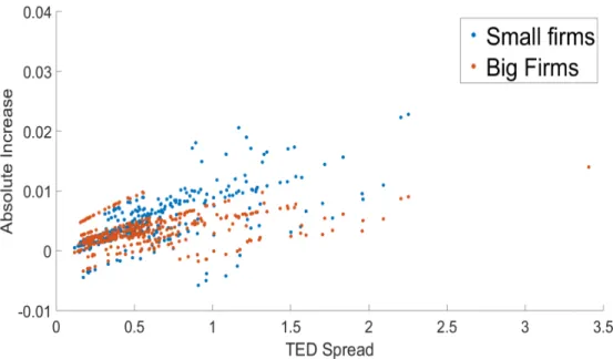 Figure 1.2: Transaction costs increase from H-Model to FLH-Model and TED spread