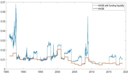 Figure 1.3: Dynamics of transaction costs from H-Model and FLH-Model for COCA COLA CO