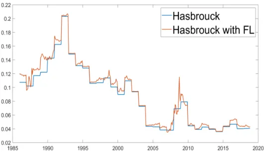 Figure 1.7: Dynamics of transaction costs from H-Model and FLH-Model for high- high-volatility stocks