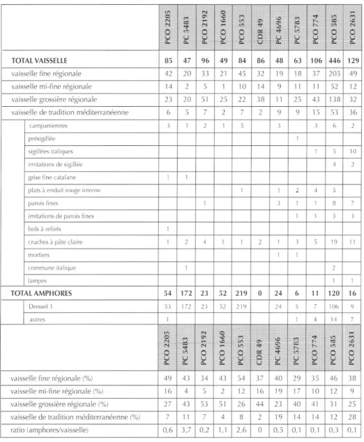 Fig.  51 - Statistiques du mobilier  céramique des ensembles clos étudiés (en  nombre minimum de vases)  :  en haut,  valeurs absolues ; en  bas, valeurs  relatives