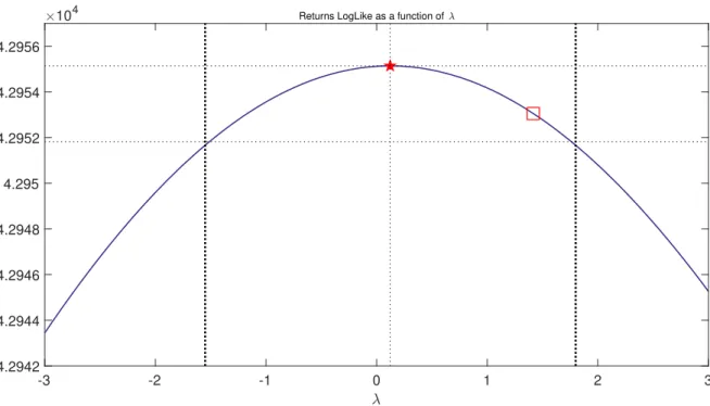 Figure 2.1: Returns Log-likelihood as a function of the Equity Risk Premium Parameter λ -3 -2 -1 0 1 2 34.29424.29444.29464.29484.2954.29524.29544.2956