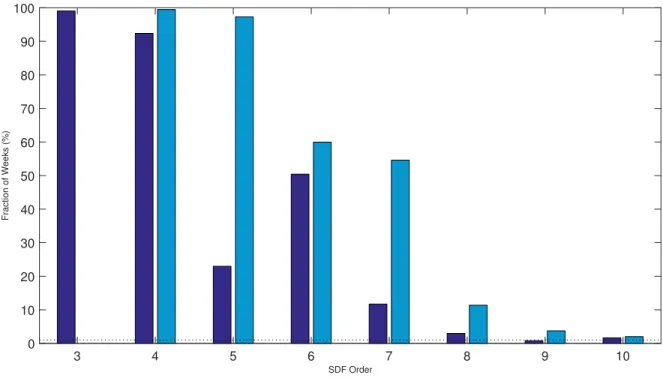 Figure 2.3: In-sample Likelihood Ratio Test for the Statistical Significance of the RRA parameters 3 4 5 6 7 8 9 10 SDF Order0102030405060708090100Fraction of Weeks (%)